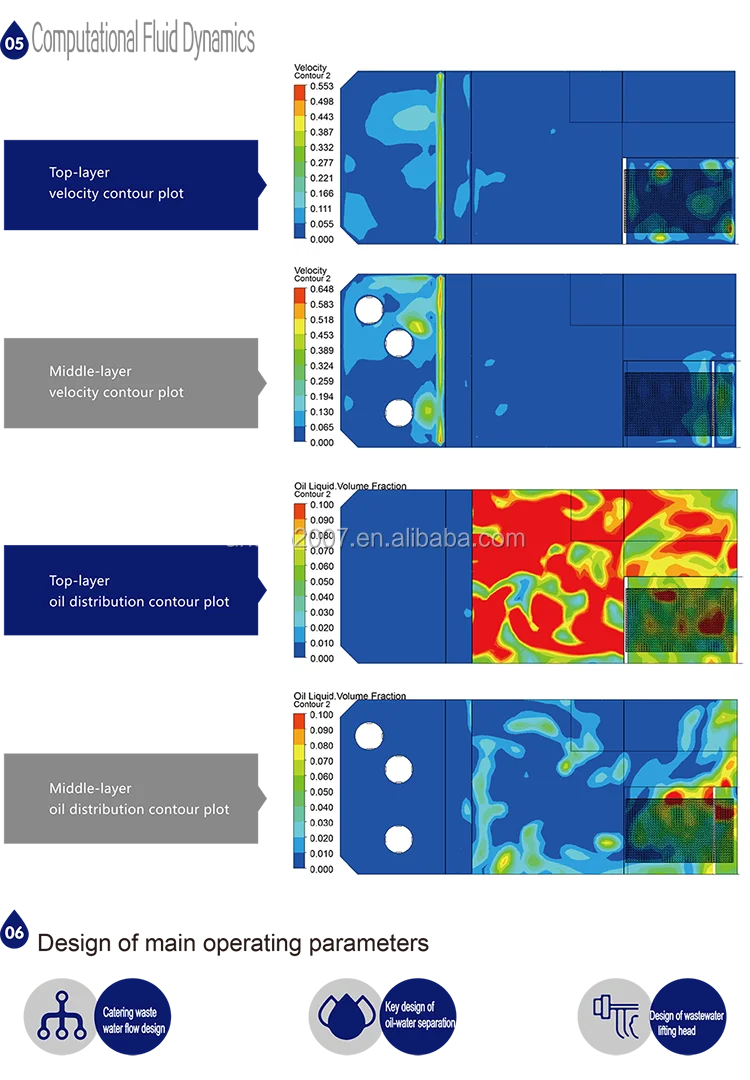 TJGYP1 series Catering oil and water separation equipment
