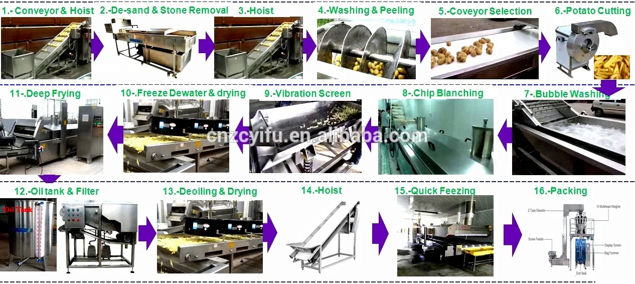 
Automatic commercial Potato Chips Production Line Frozen French Fries production Line 