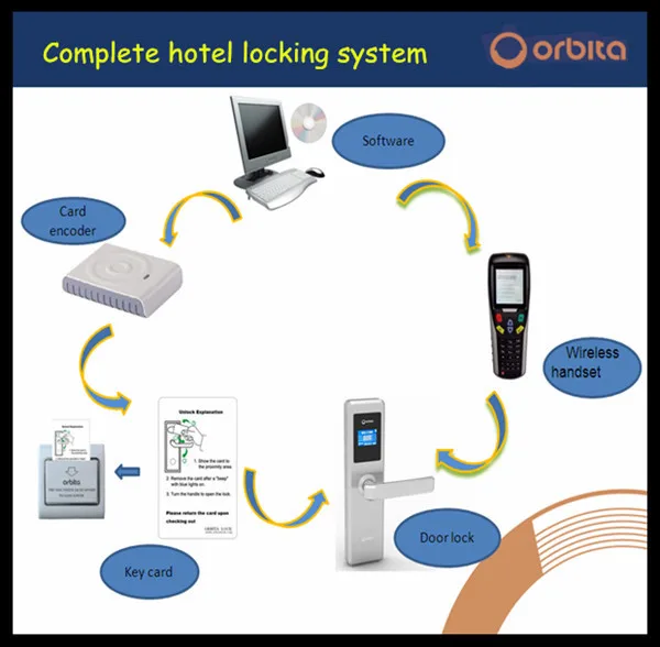 Smart Key Hotel Room Card Lock System Buy Smart Key Hotel Room Card Lock System,Smart Key