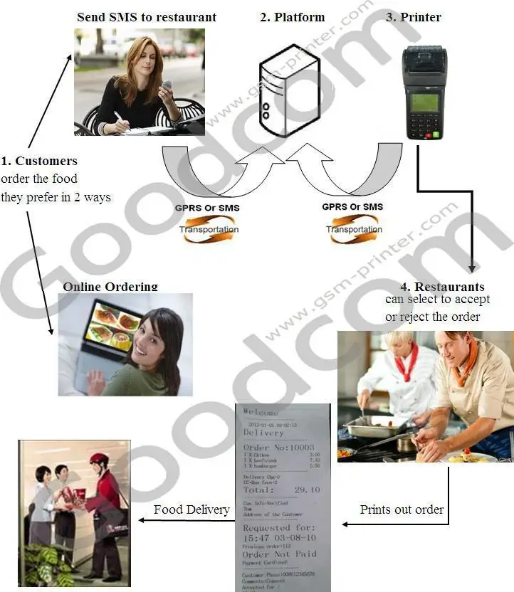 GPRS SMS Supported Online Food Ordering Handheld WIFI POS Printer