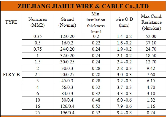 Flry-a Flry-b 0.35 0.75 1.5 Automotive Wire Germany Standard Din 72551 ...