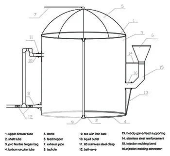 sizing a digester