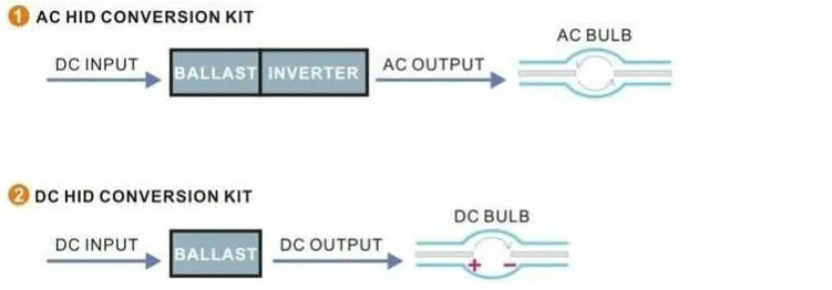 the difference of AC & DC