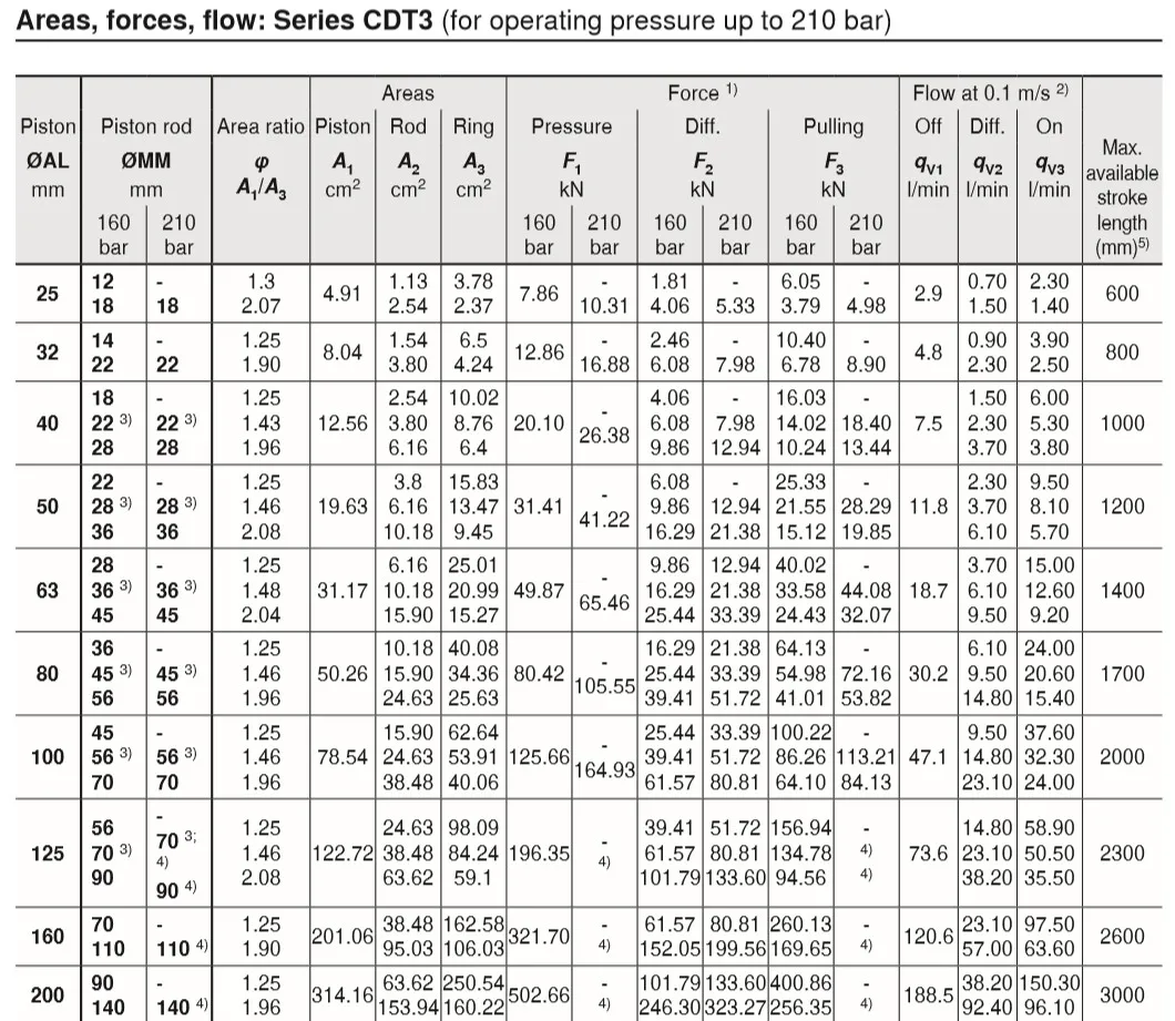 Rexroth Cdt3me5,Cdt3mp5,Cdt3mt4,Cdt3mt2,Cdt3mx2,Cdt3mx5,Cdt3mp3,Cdt3me6 ...