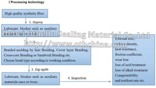 gland packing production.jpg