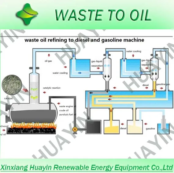 Recycling Waste Engine Oil to Beer Color Diesel Efficiently