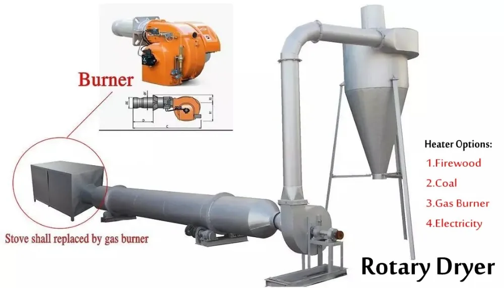 rotary dryer