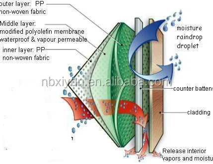 
Waterproof breathable housewrap for North and South American market 