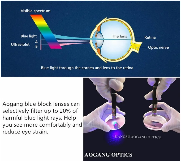 High Quality 1.56 Hmc Blue Block Progressive Optical Blue Cut Lens ...
