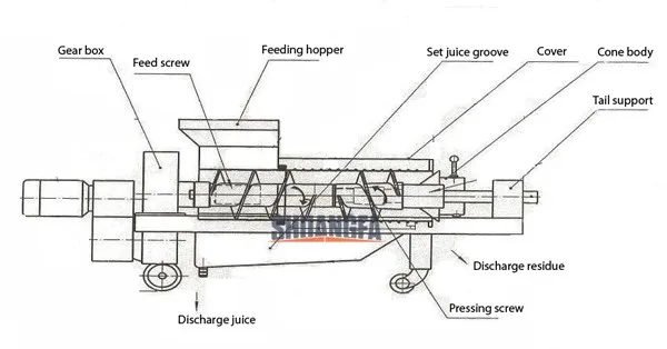 Industriel Pour Fruits Et Legumes Deshydratation Vis Presse Machine Buy Presse A Vis Presse A Vis De Deshydratation Presse A Vis Presse Agrumes Product On Alibaba Com