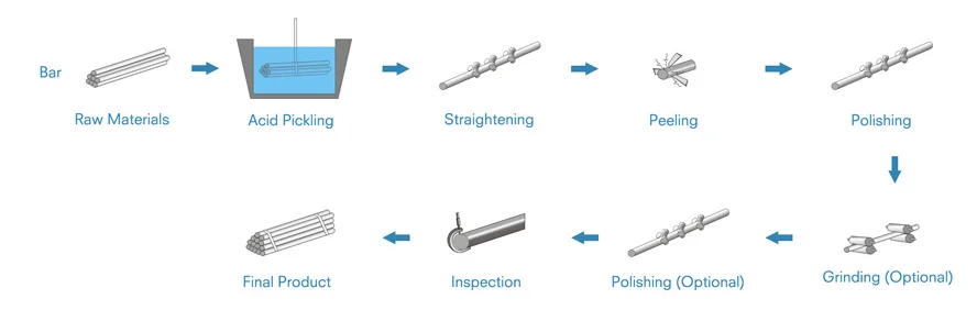 Process bar. Круглого process Bar. Металлообработка Bar peeling что это. Processing Bar.