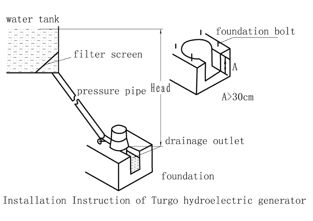 Turgo turbine installation.png