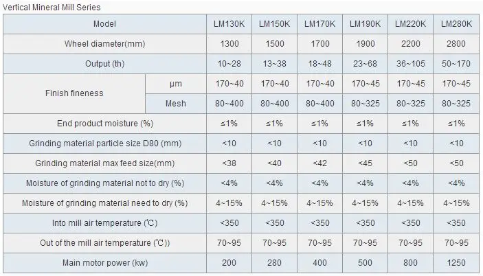 a paint manufacturing company uses a sand mill for fine grinding of paint with an output 100 liters