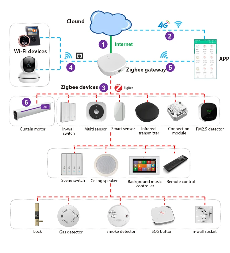 Zigbee шлюз схема