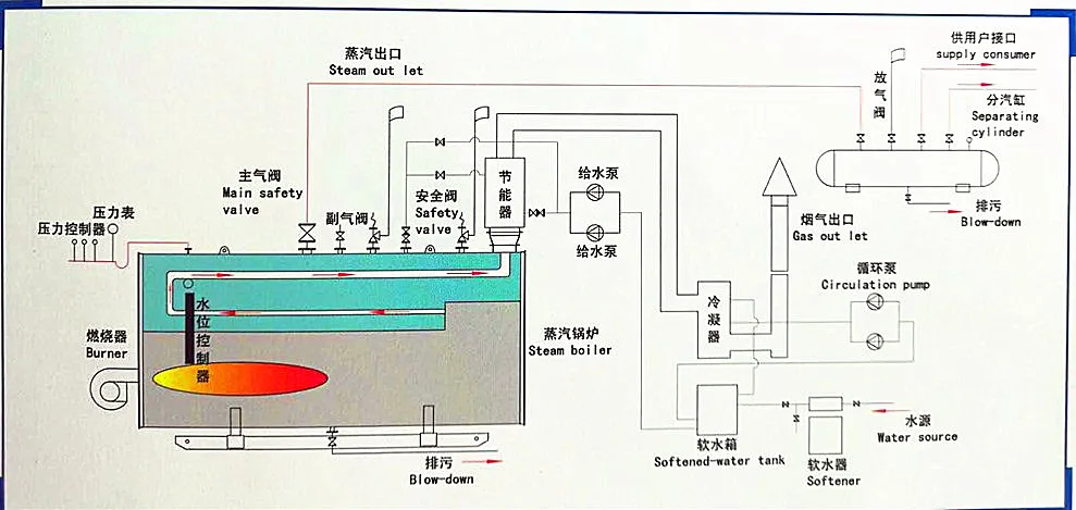 Steam Boiler, Natural Circulation - detail 8