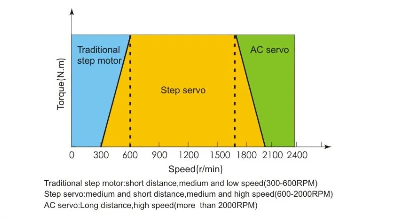 nema 34 closed loop stepper motor