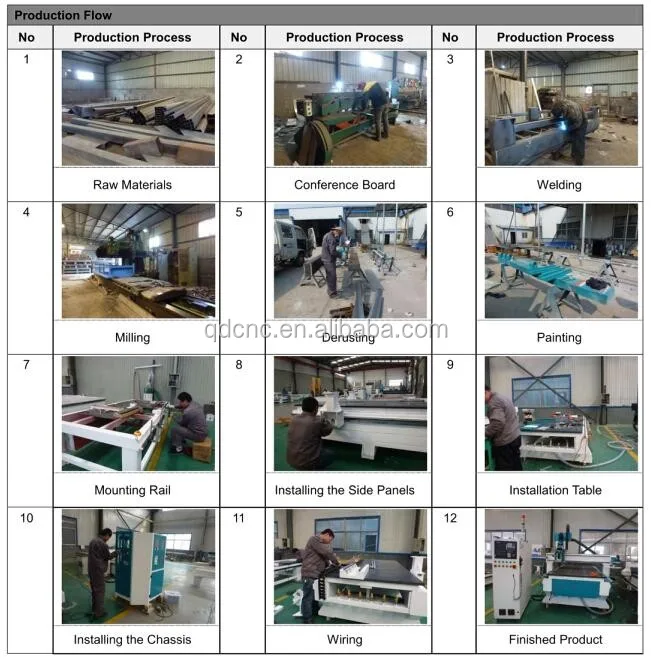 CNC router prodution flow 1