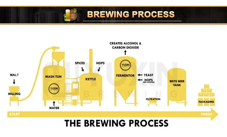 Brewing process 1