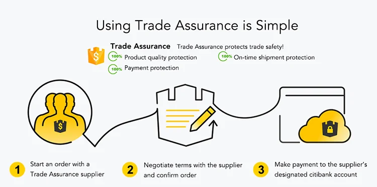 Trade assurance Order.png