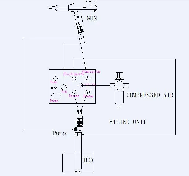 2 systems Electrostatic Intelligent Plastic Powder Spray Machine