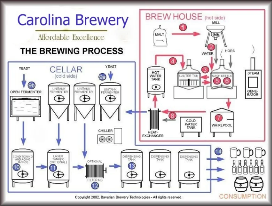 Home Brewing Process Flow Chart