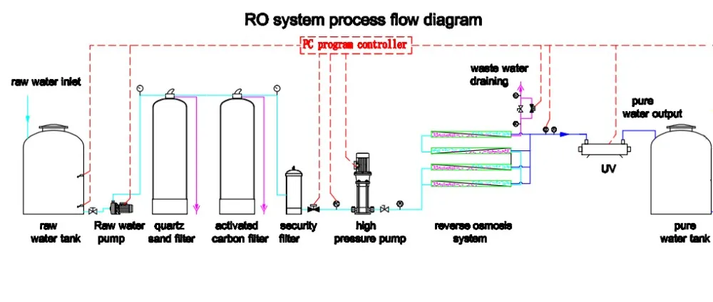 3000 liters per hour High quality RO water purification system