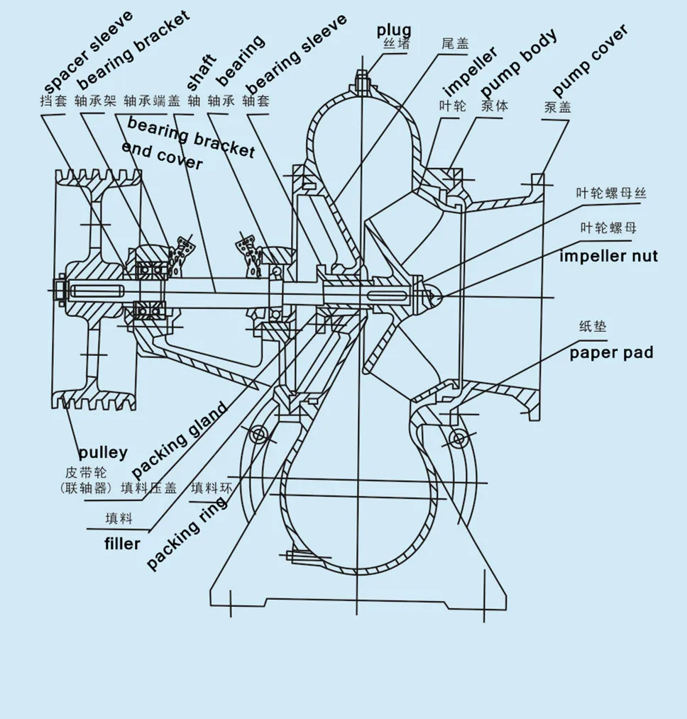 模態 容量 頭部 旋轉速度 效率 軸功率 電機功率 npsh m3/h m m/min %