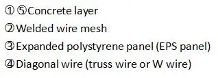 evg 3d construction wire mesh wall panel