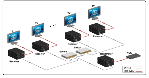 Receiver switch. HDMI Extender (100 метр). WIFI передатчик HDMI. Sat Receiver Multi по витой паре. HDMI Extender by cat5e как подключить.