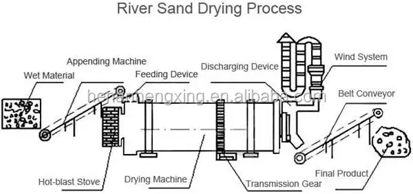 Hot Sale River Sand Dryer.jpg