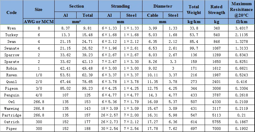 What Is The Current Carrying Capacity Of ACSR Conductors?, 55% OFF