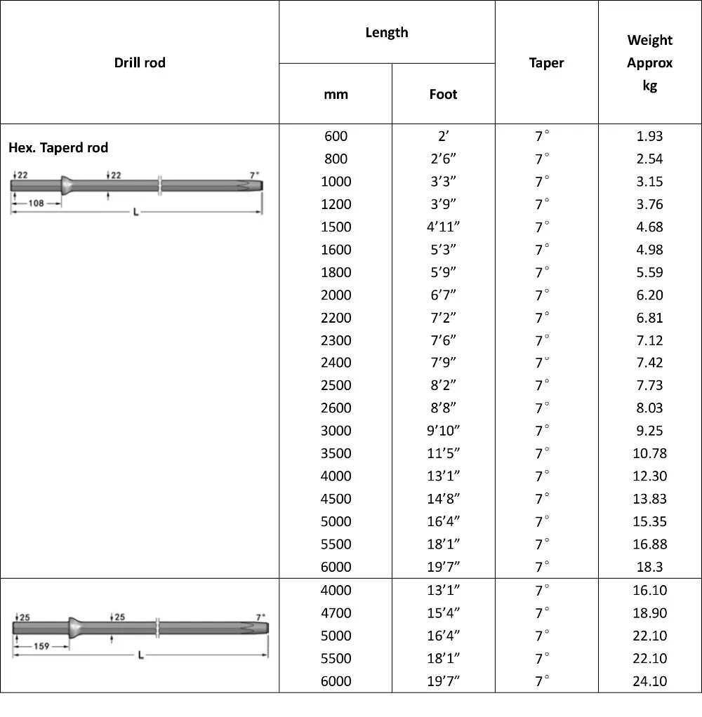 Low Price Tapered Drill Rod For Sale Hex Mining Rock Drill Rod In ...