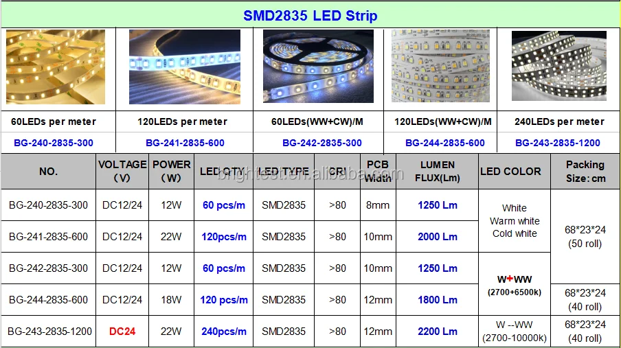 Светодиоды 2835 характеристики. Светодиод 2835 SMD характеристики. Светодиод СМД 2835 параметры. SMD 2835 CRI 95. СМД светодиоды 2835 -12s1p.