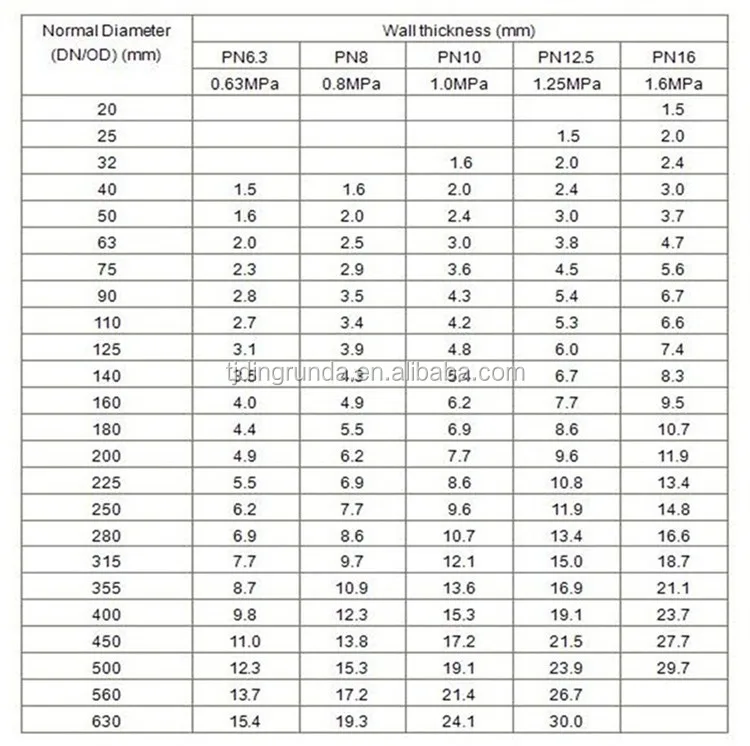 Pvc Pipe High Pressure Pvcuh Pipes For Potable Water Prices List Dn90