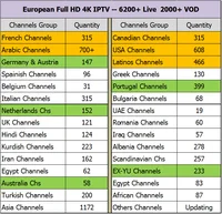 

High Quality Globall IPTV Abonnement Italy France UK German Arabic Dutch Sweden French Poland Portugal IPTV 12Months