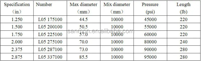 Screw type connector technical parameters