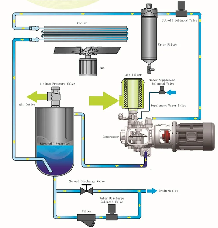 new type medical oil-free air compressor