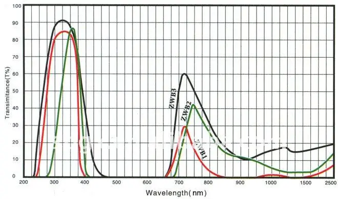 zwb  wavelength
