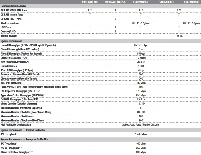 Fortinet FortiGate-60E / FG-60E Next Generation (NGFW) Firewall