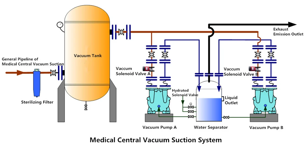 Medical equipment manufacturer vacuum suction station for hospital