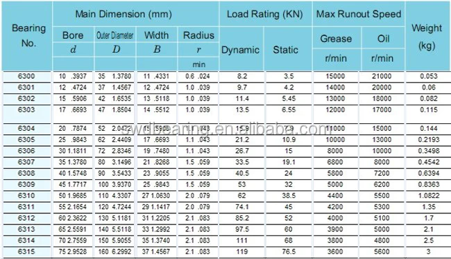 Global Sourcing Bearing Skf Deep Groove Ball Bearing All Series Skf ...