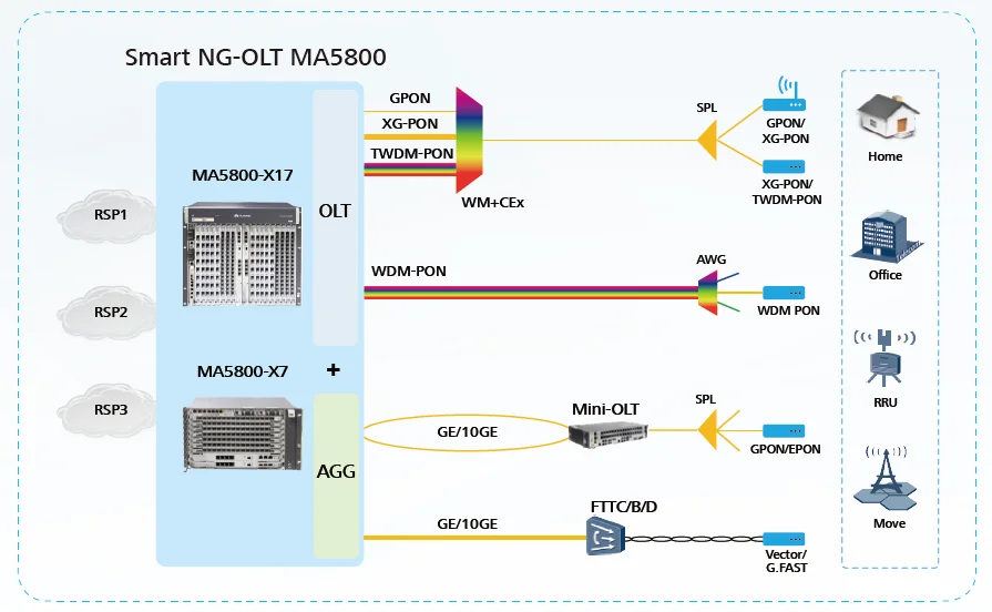 Pon ap. Пропускная способность GPON. OLT GPON схема. Ont for GPON ma5600t/ma5800. GPON Huawei x2ca.