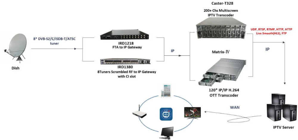 Dvb iptv