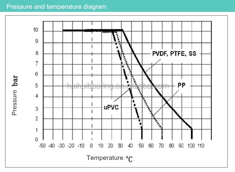 PVC and PVDF back pressure valve for dosing metering pump Safety valve