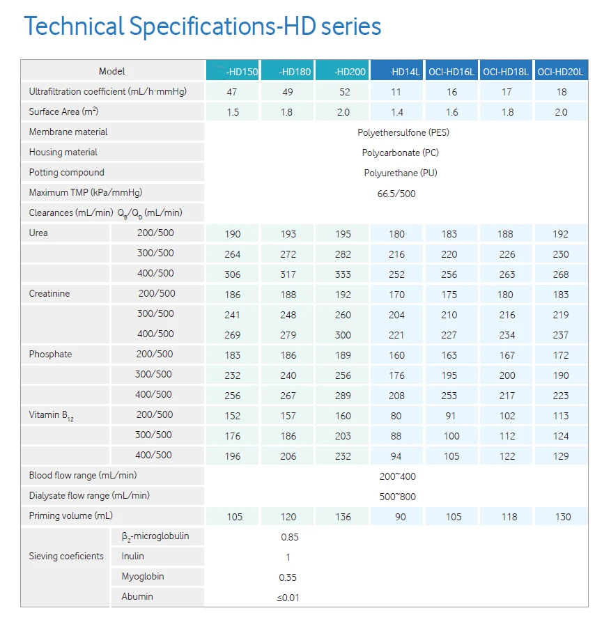 Medical Disposable Polyethersulfone High Flux Hollow Fiber Hemodialyzer