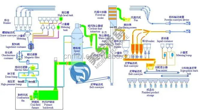 Spray tower detergent powder