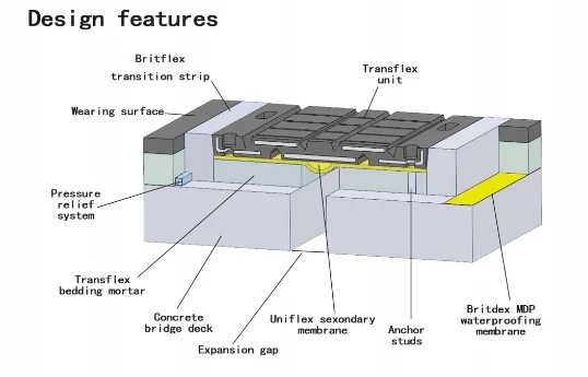 Highway Road Movement Transflex Expansion joints Elastomeric Rubber ...