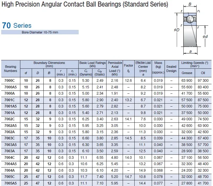 Super precision machine tool bearing 7001CTYNSULP5 7001CTYNSULP4 ...