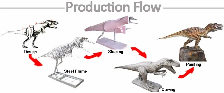 Production Flow