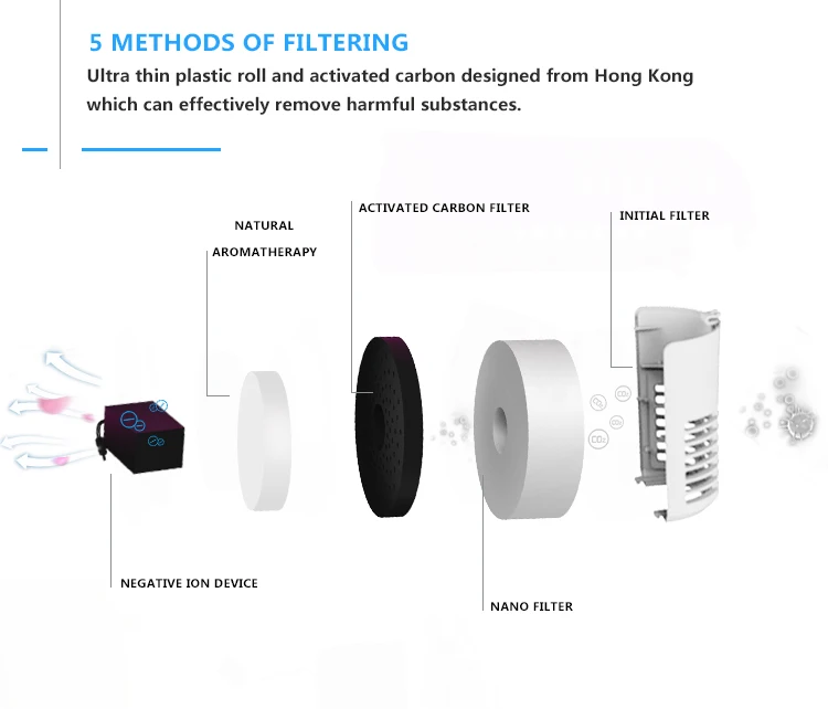 Negative Ion Air Purifier Buy Ion Air Purifier,Negative Ion Air